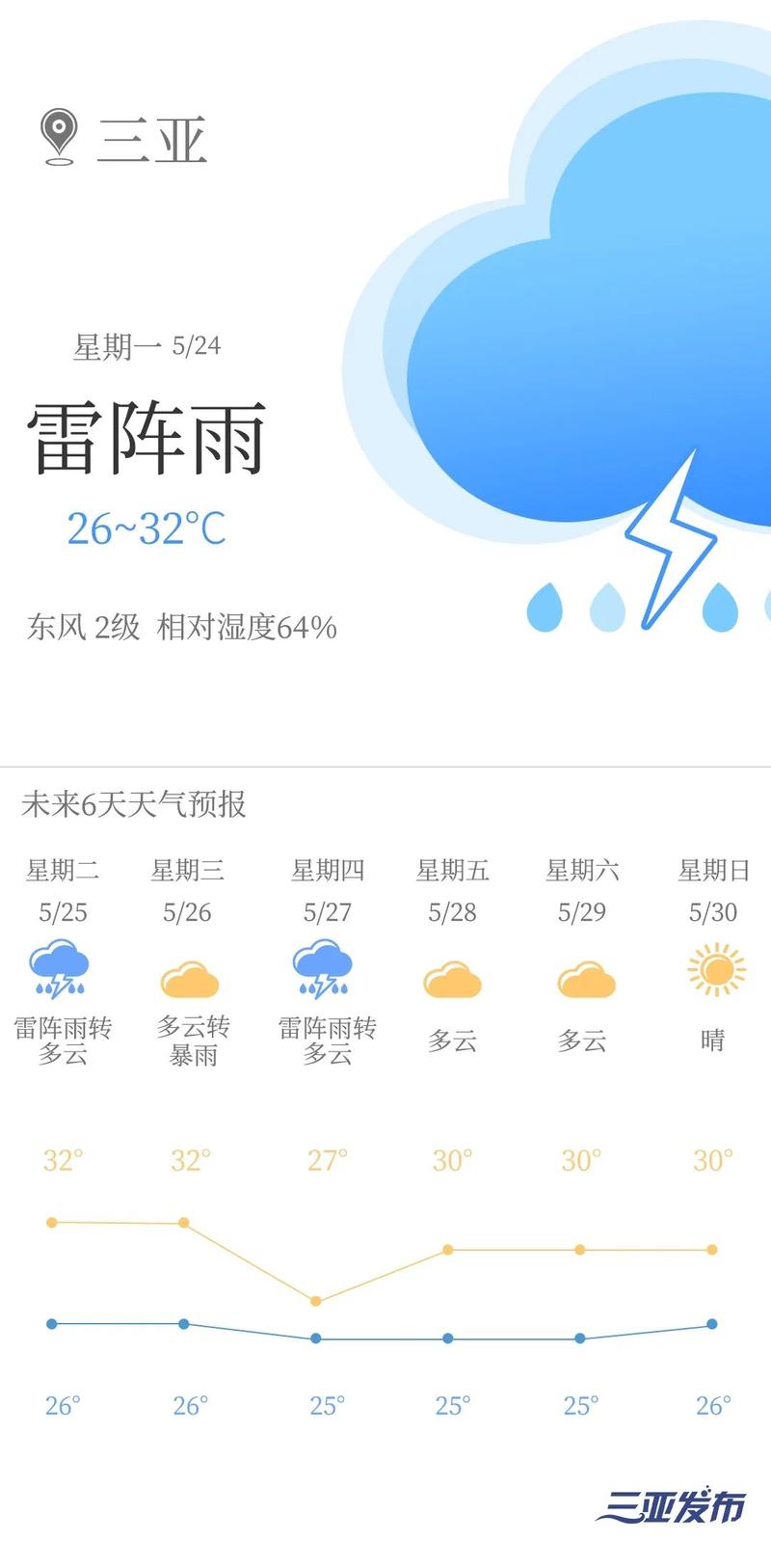三亚天气预报及湿度（三亚天气预报及湿度分析）