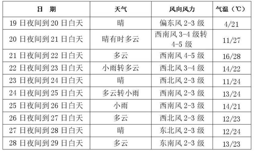长春天气预报60天(长春天气预报60天查询结果)-第5张图片-文史 长春天气预报60天(长春天气预报60天查询结果)-第5张图片-文史