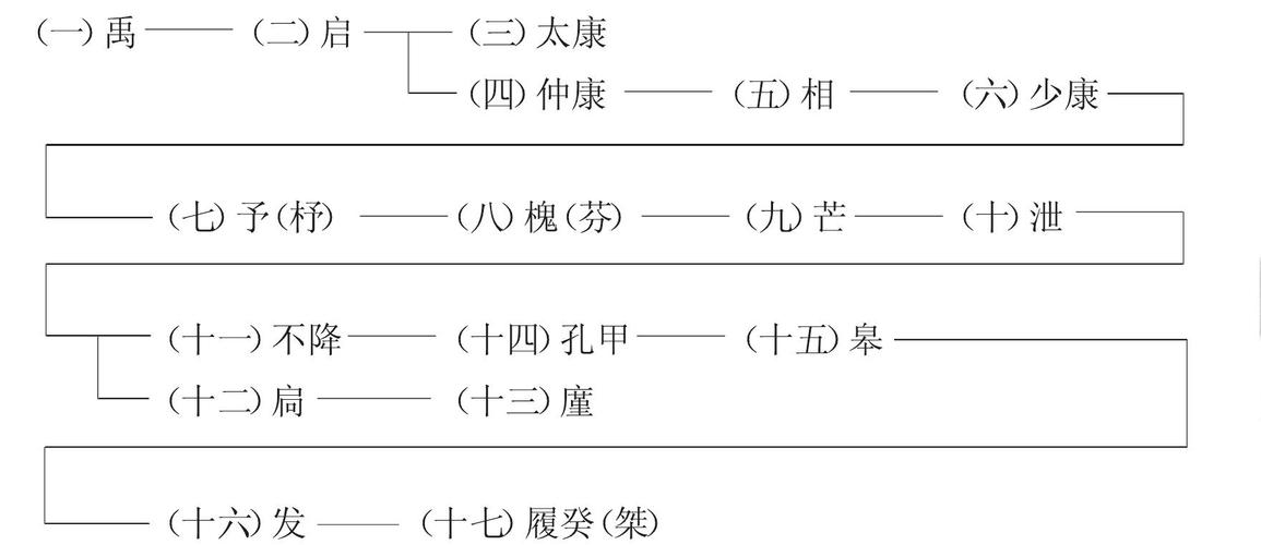 揭夏朝的阶级关系及发展,夏朝的阶级分化