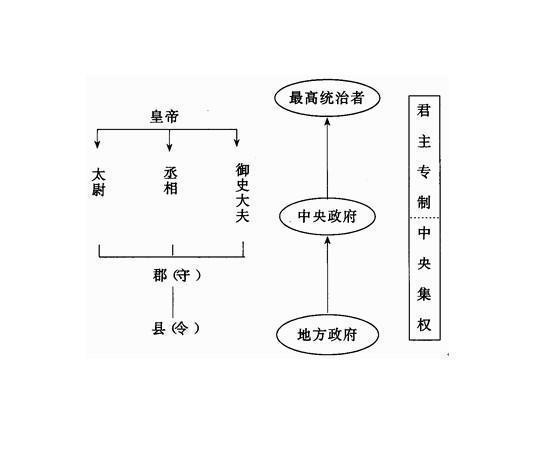 论秦朝中央集权制度(秦朝中央集权制度形成的作用和影响)-第3张图片-文史 论秦朝中央集权制度(秦朝中央集权制度形成的作用和影响)-第3张图片-文史