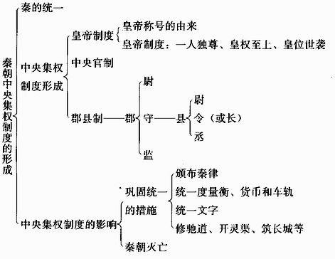 论秦朝中央集权制度(秦朝中央集权制度形成的作用和影响)-第8张图片-文史 论秦朝中央集权制度(秦朝中央集权制度形成的作用和影响)-第8张图片-文史
