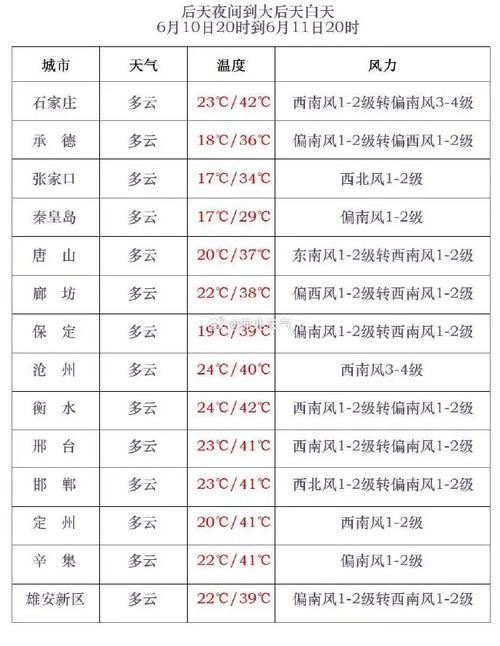 保定天气24时预报（保定天气24时预报表）