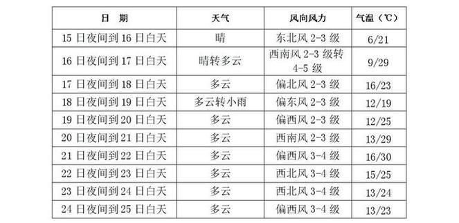 长春详细天气预报（长春天气预报15天准确一览表）