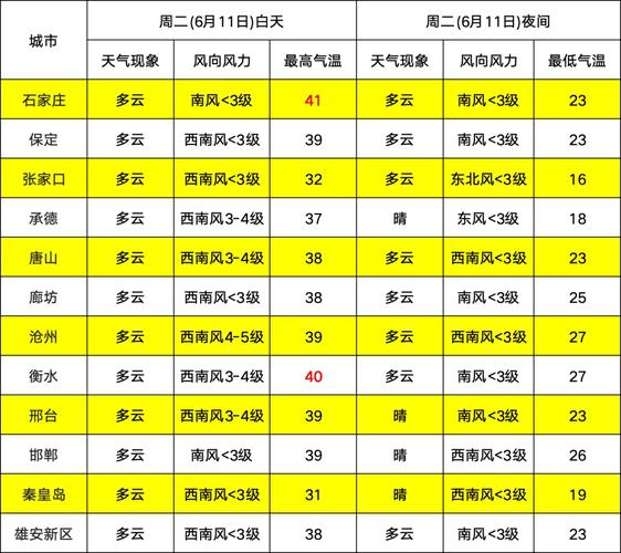 保定天气预报最新(保定天气预报最新莲池区)-第2张图片-文史 保定天气预报最新(保定天气预报最新莲池区)-第2张图片-文史