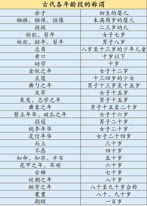 历史文化：男子二十岁称＂弱冠＂周朝时需行成人礼（古时男子20岁）