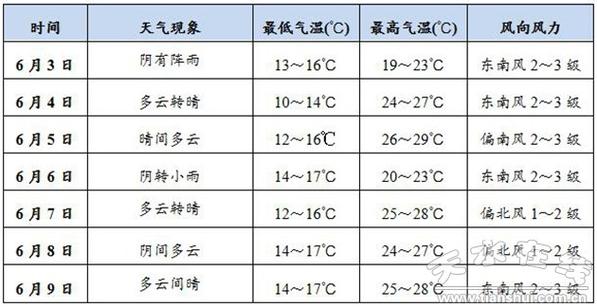 天水天气预报15,天水天气预报15天查询2345-第6张图片-文史 天水天气预报15,天水天气预报15天查询2345-第6张图片-文史