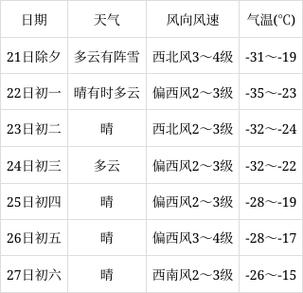 黑龙省15天气预报(黑龙江15天气)-第3张图片-文史 黑龙省15天气预报(黑龙江15天气)-第3张图片-文史