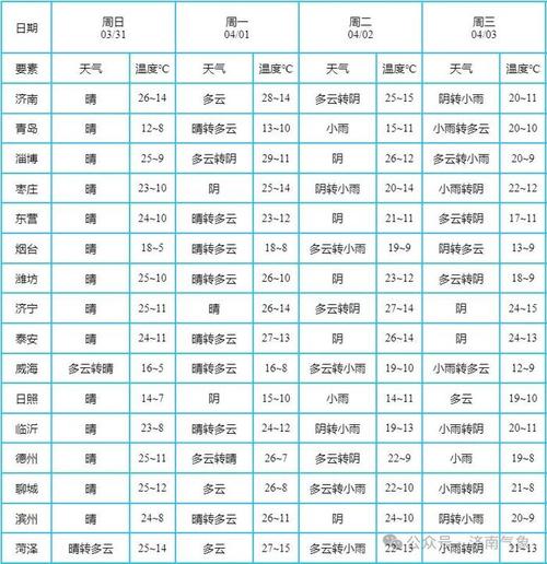 山东天气预报首页(搜索山东天气预报)-第4张图片-文史 山东天气预报首页(搜索山东天气预报)-第4张图片-文史