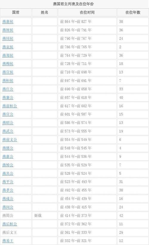 燕国历代国君盘点,燕国历代国君盘点图片