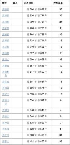 燕国历代国君盘点,燕国历代国君盘点图片-第2张图片-文史 燕国历代国君盘点,燕国历代国君盘点图片-第2张图片-文史