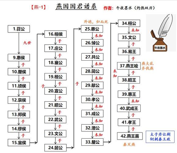 燕国历代国君盘点,燕国历代国君盘点图片-第5张图片-文史 燕国历代国君盘点,燕国历代国君盘点图片-第5张图片-文史