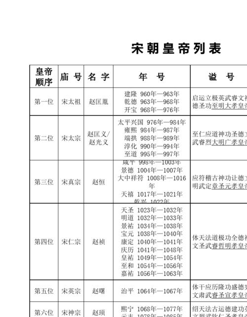宋朝皇帝列表：历史上宋朝一共经历18位皇帝的简单介绍