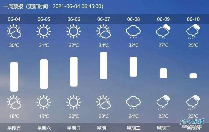 九江市天气预报一周(九江市天气预报一周7天查询结果)-第3张图片-文史 九江市天气预报一周(九江市天气预报一周7天查询结果)-第3张图片-文史