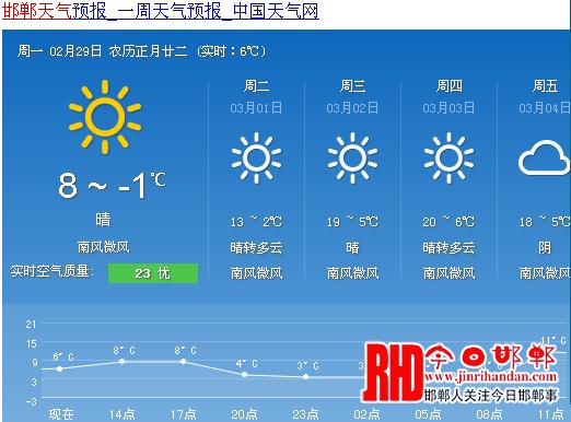 邯郸天气预警大名(今日天气邯郸大名)-第4张图片-文史 邯郸天气预警大名(今日天气邯郸大名)-第4张图片-文史
