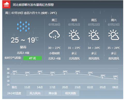 邯郸天气预警大名(今日天气邯郸大名)-第7张图片-文史 邯郸天气预警大名(今日天气邯郸大名)-第7张图片-文史