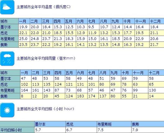 澳大利亚全年天气,澳大利亚全年天气预报-第6张图片-文史 澳大利亚全年天气,澳大利亚全年天气预报-第6张图片-文史
