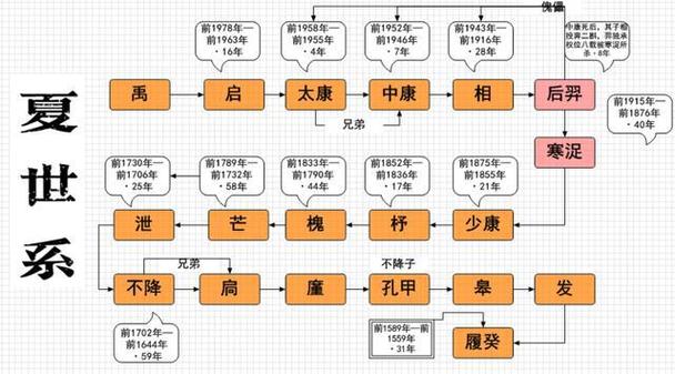 夏朝皇帝孔甲在位时间多长,孔甲是谁的后代-第2张图片-文史 夏朝皇帝孔甲在位时间多长,孔甲是谁的后代-第2张图片-文史