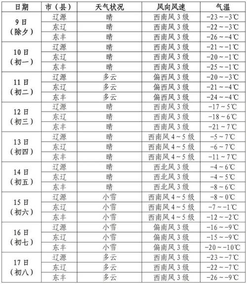 辽源市天气预报七天(辽源市一周天气)-第6张图片-文史 辽源市天气预报七天(辽源市一周天气)-第6张图片-文史