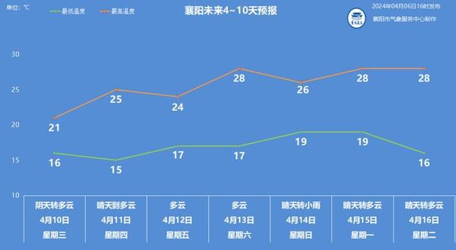 襄阳未来15天天气(襄阳未来15天天气情况)-第2张图片-文史 襄阳未来15天天气(襄阳未来15天天气情况)-第2张图片-文史