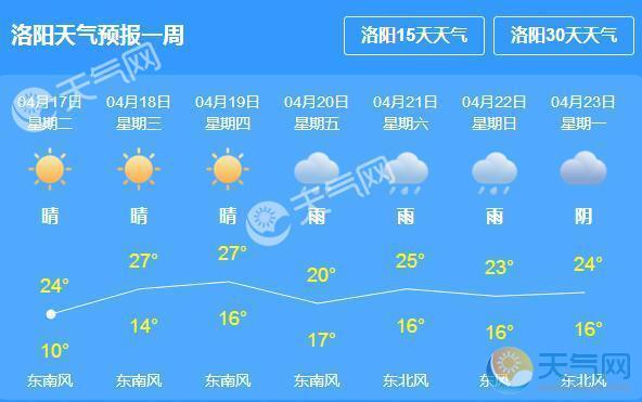 洛阳近一个月天气,洛阳最近一个月天气预报