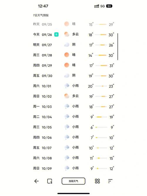 洛阳近一个月天气,洛阳最近一个月天气预报-第3张图片-文史 洛阳近一个月天气,洛阳最近一个月天气预报-第3张图片-文史