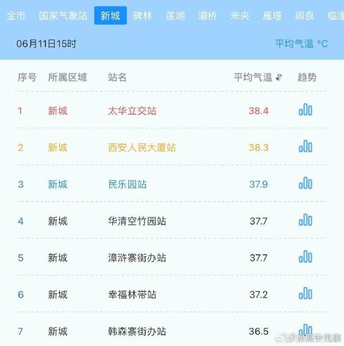 西安15天气预报(西安未来40天天气预报最准)-第3张图片-文史 西安15天气预报(西安未来40天天气预报最准)-第3张图片-文史