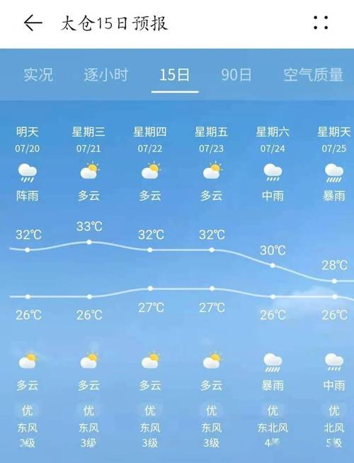 太仓十五天天气预报(太仓十五天天气预报查询最新)-第6张图片-文史 太仓十五天天气预报(太仓十五天天气预报查询最新)-第6张图片-文史