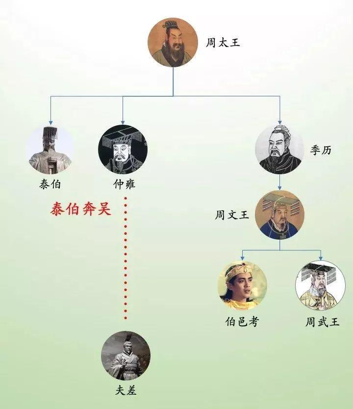 揭秘周武王姬发的父亲(周武王姬发的后代)-第7张图片-文史 揭秘周武王姬发的父亲(周武王姬发的后代)-第7张图片-文史