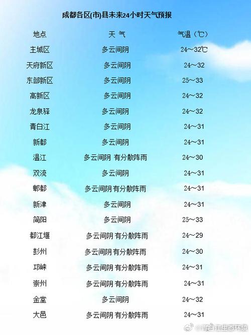 成都的天气预报7天,成都最近天气预报30天准确-第3张图片-文史 成都的天气预报7天,成都最近天气预报30天准确-第3张图片-文史