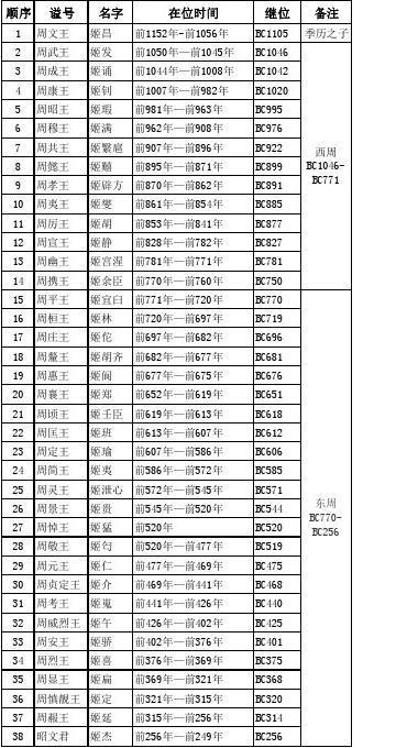 解析周懿王姬囏的父亲,周懿王叫什么
