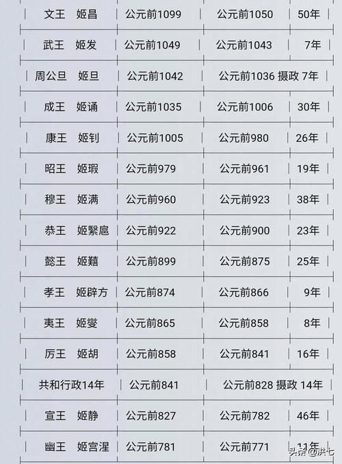 周朝一共有几个皇帝(周朝一共多少个帝王)-第6张图片-文史 周朝一共有几个皇帝(周朝一共多少个帝王)-第6张图片-文史
