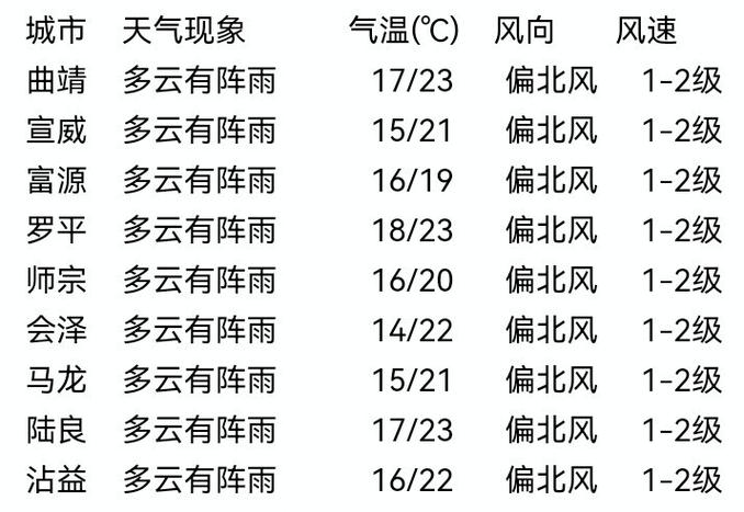 正宁小时天气预报(正宁小时天气预报)-第5张图片-文史 正宁小时天气预报(正宁小时天气预报)-第5张图片-文史