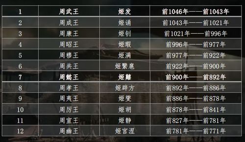 关于西周皇帝列表:西周一共有几个皇帝的信息-第6张图片-文史 关于西周皇帝列表:西周一共有几个皇帝的信息-第6张图片-文史