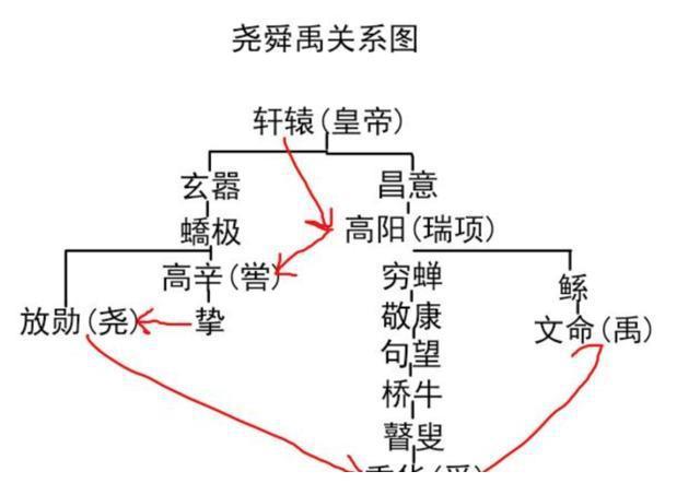 大禹和黄帝是什么关系,大禹是黄帝的几世孙-第4张图片-文史 大禹和黄帝是什么关系,大禹是黄帝的几世孙-第4张图片-文史
