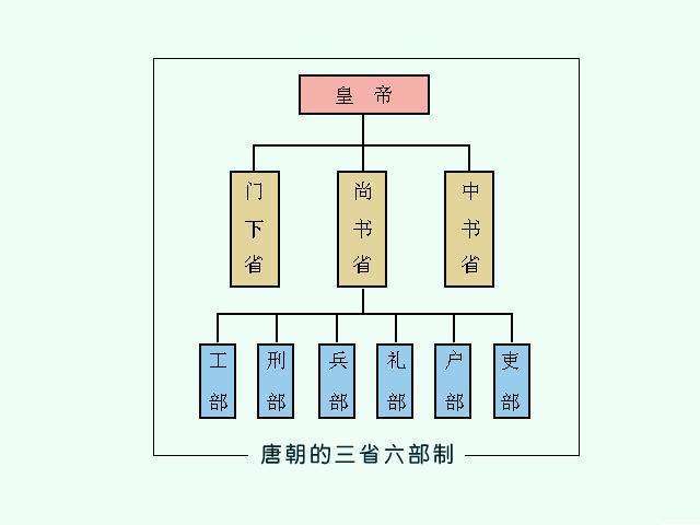 唐朝的三省六部制是如何建立的,唐朝的三省六部制是如何建立的政治制度-第2张图片-文史 唐朝的三省六部制是如何建立的,唐朝的三省六部制是如何建立的政治制度-第2张图片-文史