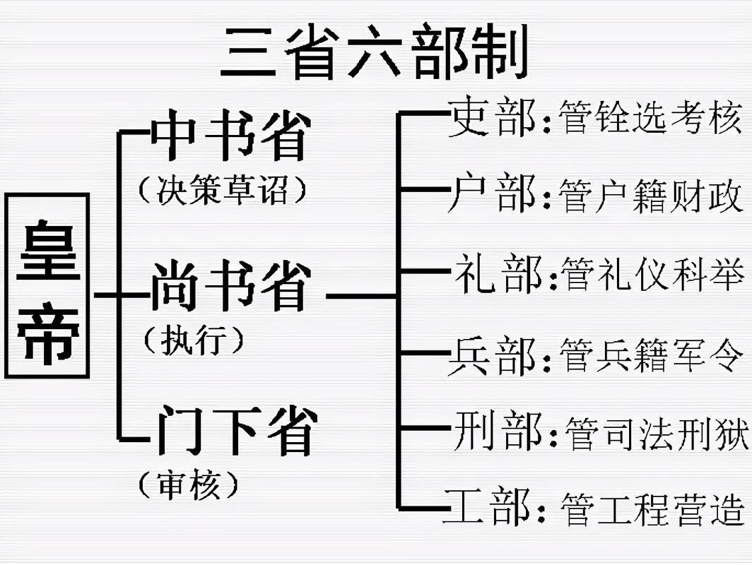 唐朝的三省六部制是如何建立的,唐朝的三省六部制是如何建立的政治制度-第3张图片-文史 唐朝的三省六部制是如何建立的,唐朝的三省六部制是如何建立的政治制度-第3张图片-文史