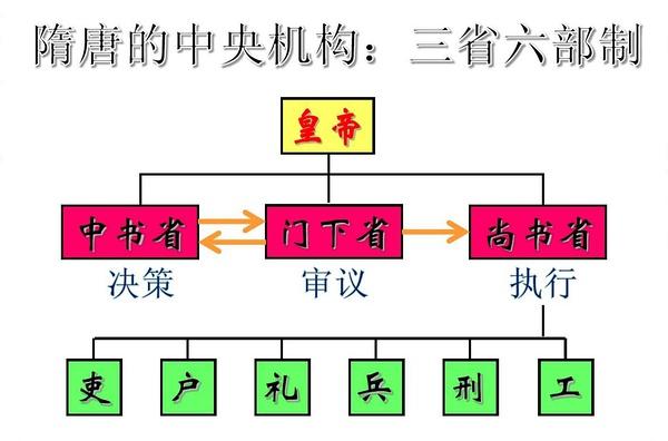 唐朝的三省六部制是如何建立的,唐朝的三省六部制是如何建立的政治制度-第7张图片-文史 唐朝的三省六部制是如何建立的,唐朝的三省六部制是如何建立的政治制度-第7张图片-文史