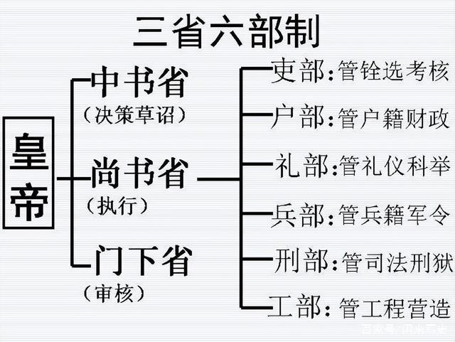 唐朝的三省六部制是如何建立的,唐朝的三省六部制是如何建立的政治制度-第6张图片-文史 唐朝的三省六部制是如何建立的,唐朝的三省六部制是如何建立的政治制度-第6张图片-文史