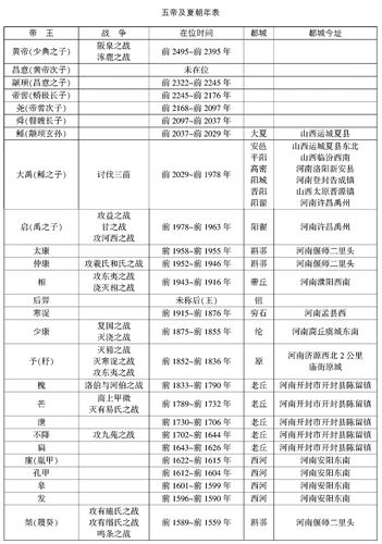 夏朝皇帝槐在位时间多长,夏朝槐王