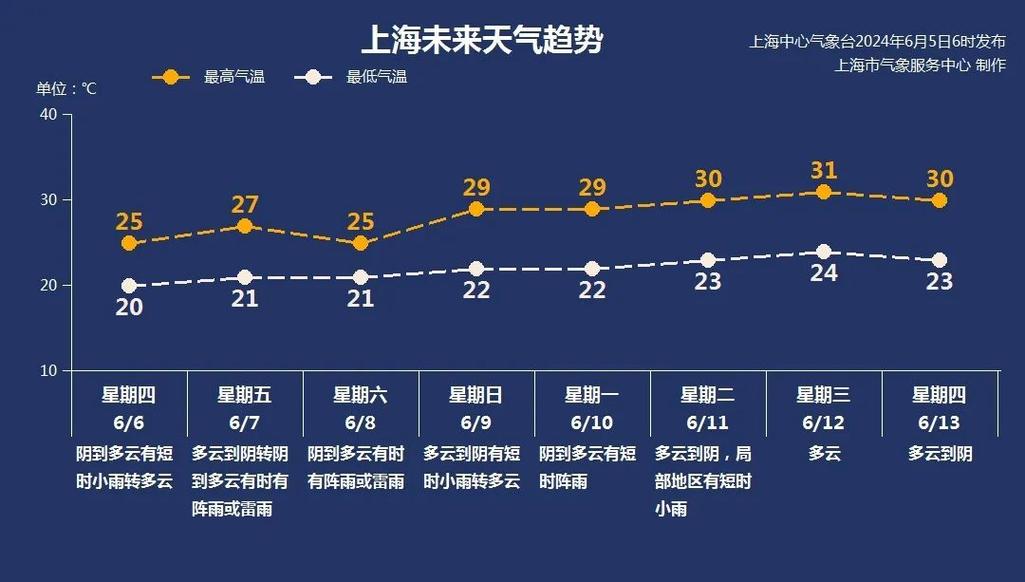 上海24个小时天气,上海24小时天气预-第6张图片-文史 上海24个小时天气,上海24小时天气预-第6张图片-文史