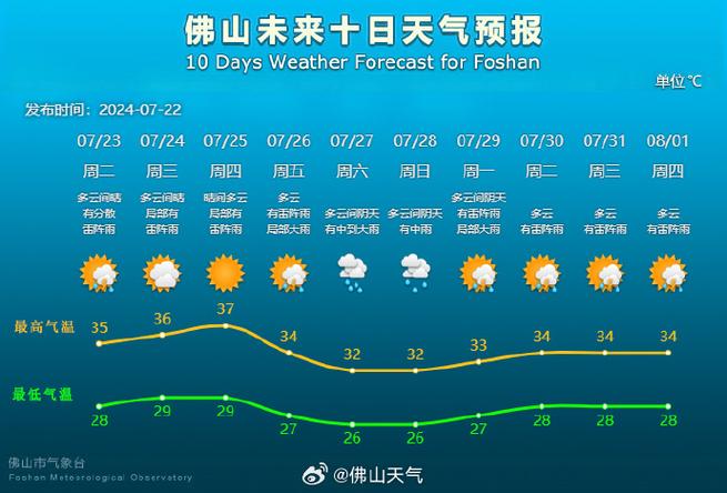 佛山天气预警查询,佛山天气预告一周查询-第1张图片-文史 佛山天气预警查询,佛山天气预告一周查询-第1张图片-文史