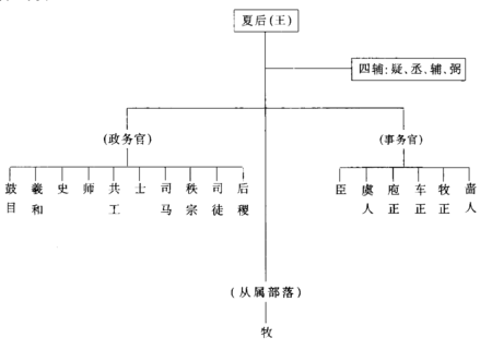 夏朝的政治制度：夏朝的政治制度是如何设置的（夏朝主要政治制度）