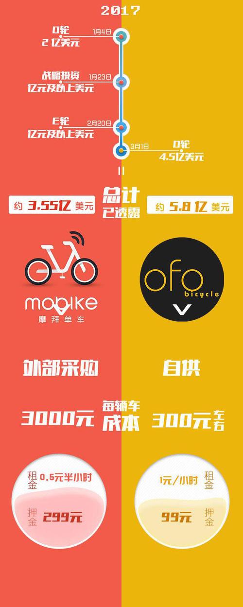 膜拜单车,摩拜单车成本多少钱一辆-第6张图片-文史 膜拜单车,摩拜单车成本多少钱一辆-第6张图片-文史