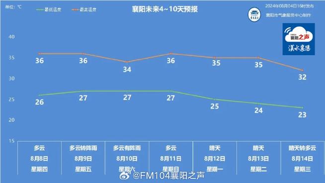 长沙天气预警级别,长沙天气规律