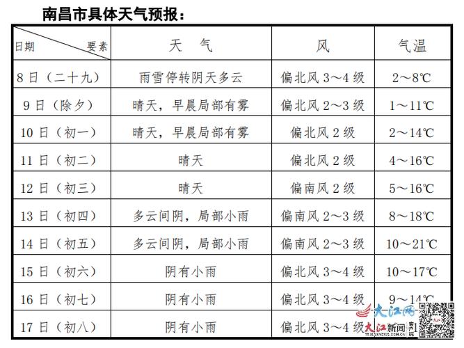 江西南昌天气情况(江西南昌天气预报?)-第6张图片-文史 江西南昌天气情况(江西南昌天气预报?)-第6张图片-文史