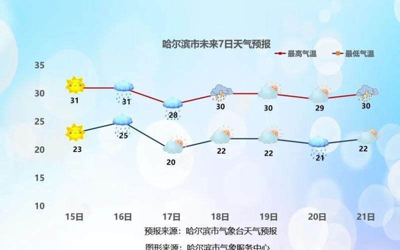 哈尔滨的天气情况(哈尔滨的天气情况汽车四万公里需要做什么保养)-第5张图片-文史 哈尔滨的天气情况(哈尔滨的天气情况汽车四万公里需要做什么保养)-第5张图片-文史