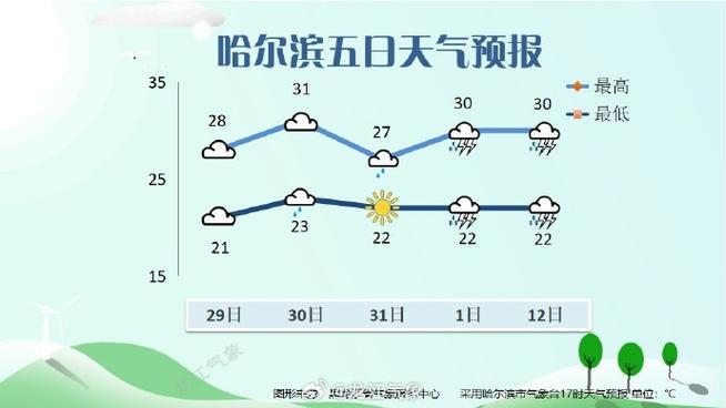 哈尔滨的天气情况(哈尔滨的天气情况汽车四万公里需要做什么保养)-第7张图片-文史 哈尔滨的天气情况(哈尔滨的天气情况汽车四万公里需要做什么保养)-第7张图片-文史