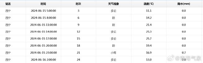 青海西宁明天天气(青海西宁明天的天气预报)-第5张图片-文史 青海西宁明天天气(青海西宁明天的天气预报)-第5张图片-文史