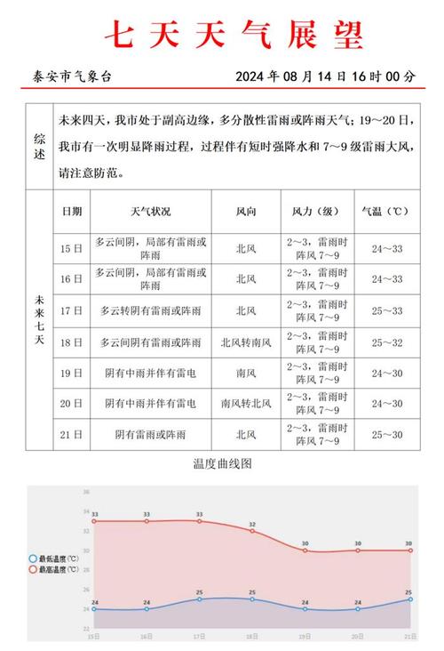 泰安15天天气预报,泰安15天天气预报得了外痣如何治疗-第5张图片-文史 泰安15天天气预报,泰安15天天气预报得了外痣如何治疗-第5张图片-文史