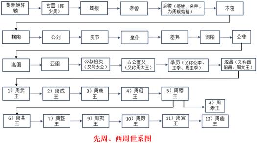 揭周族的起源与先周世系,周族最初的势力范围在哪个区域-第7张图片-文史 揭周族的起源与先周世系,周族最初的势力范围在哪个区域-第7张图片-文史
